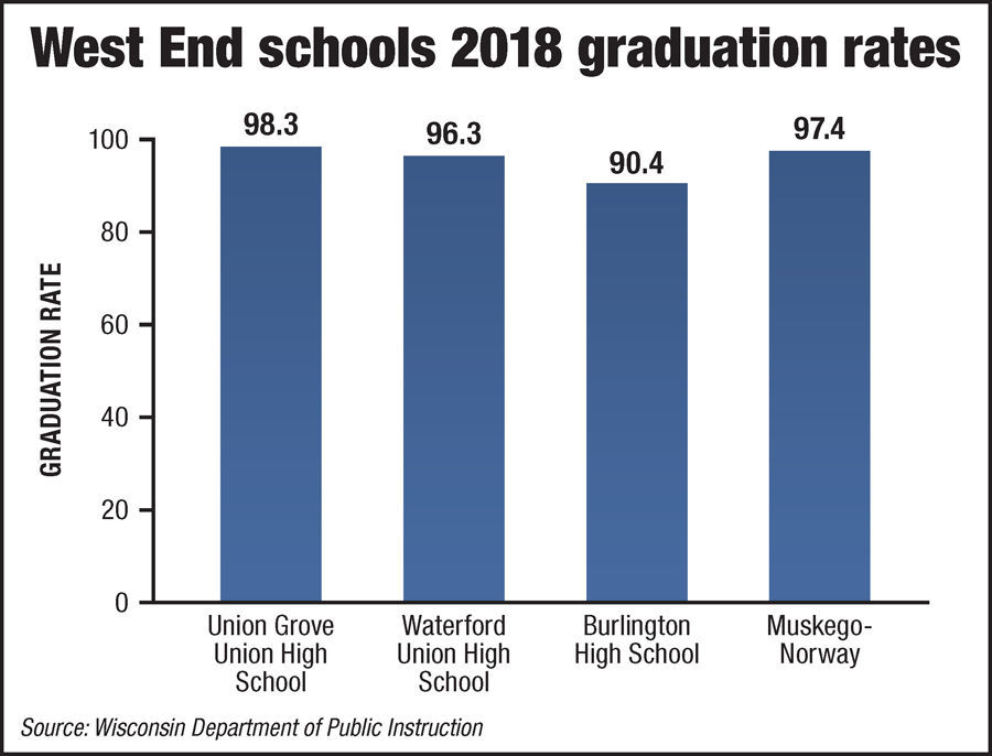 West end rates